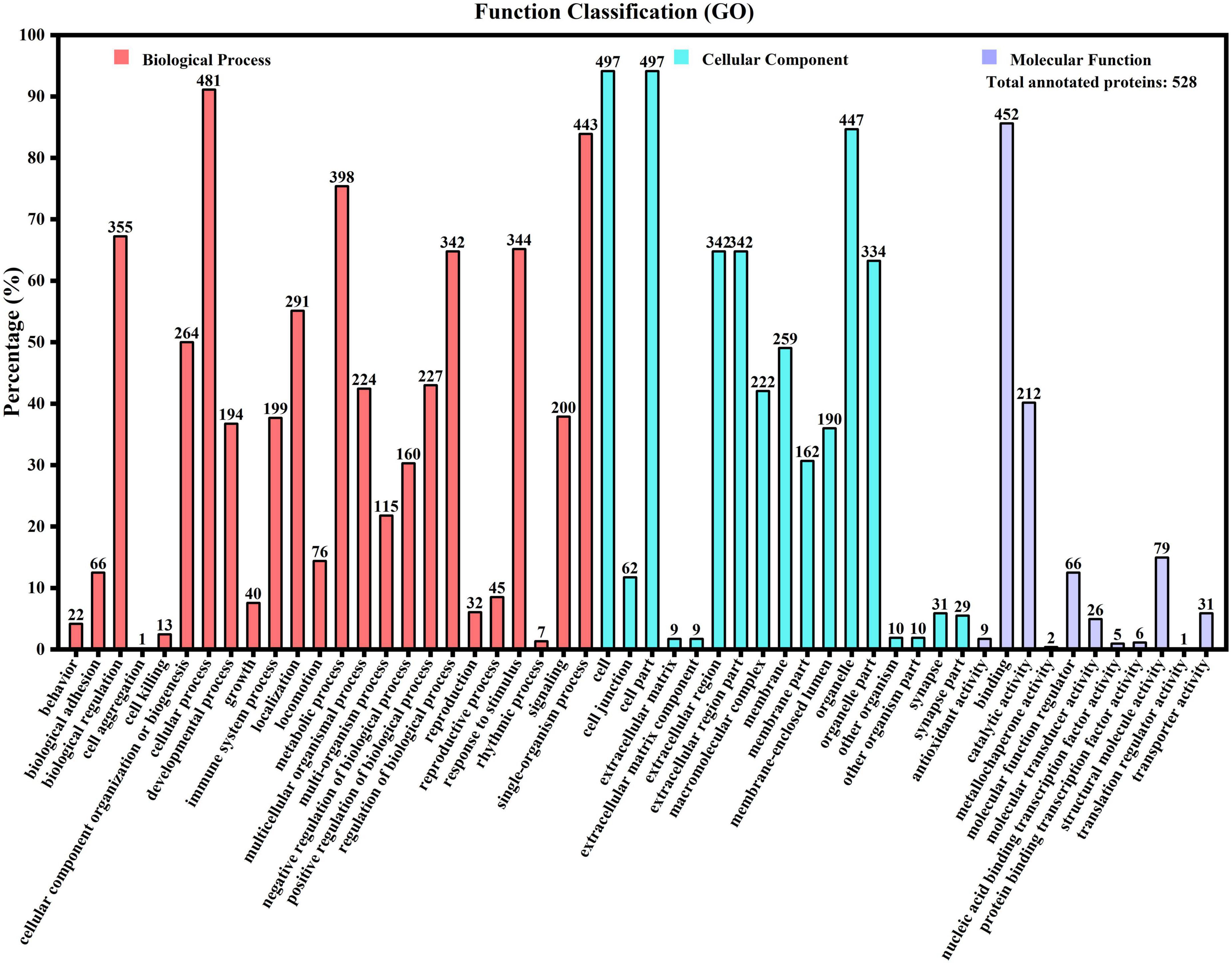 Comparative proteomics of human milk casein fraction collected from women of Korean and Han ethnic groups in China